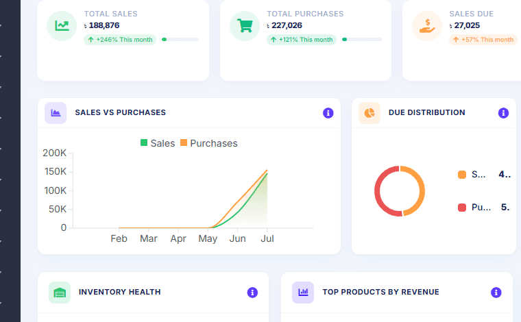 AgainPOS dashboard with KPI cards and charts